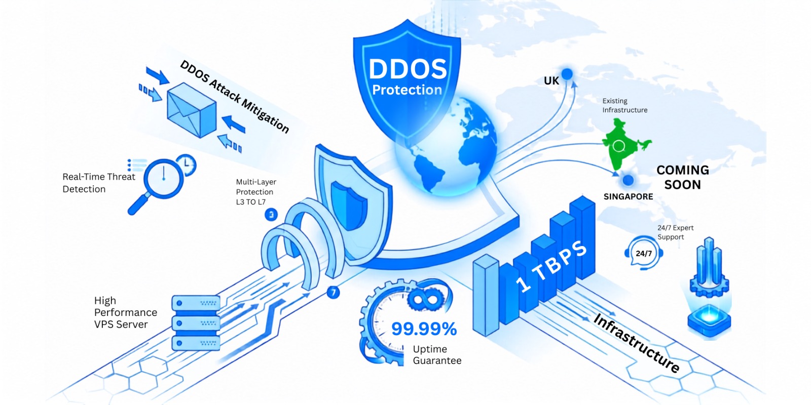 DDoS Protection Services
