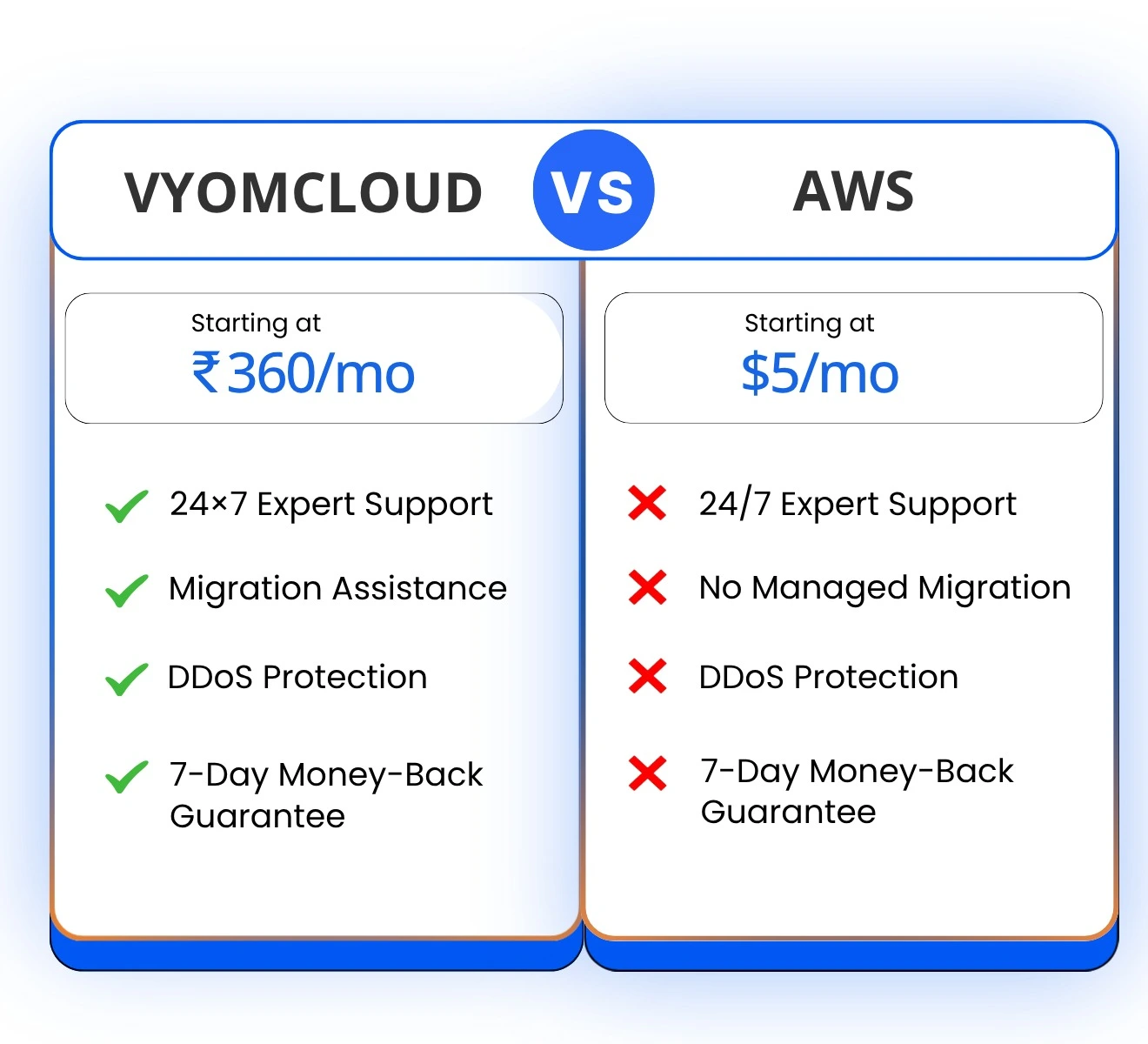 VyomCloud vs AWS Comparison