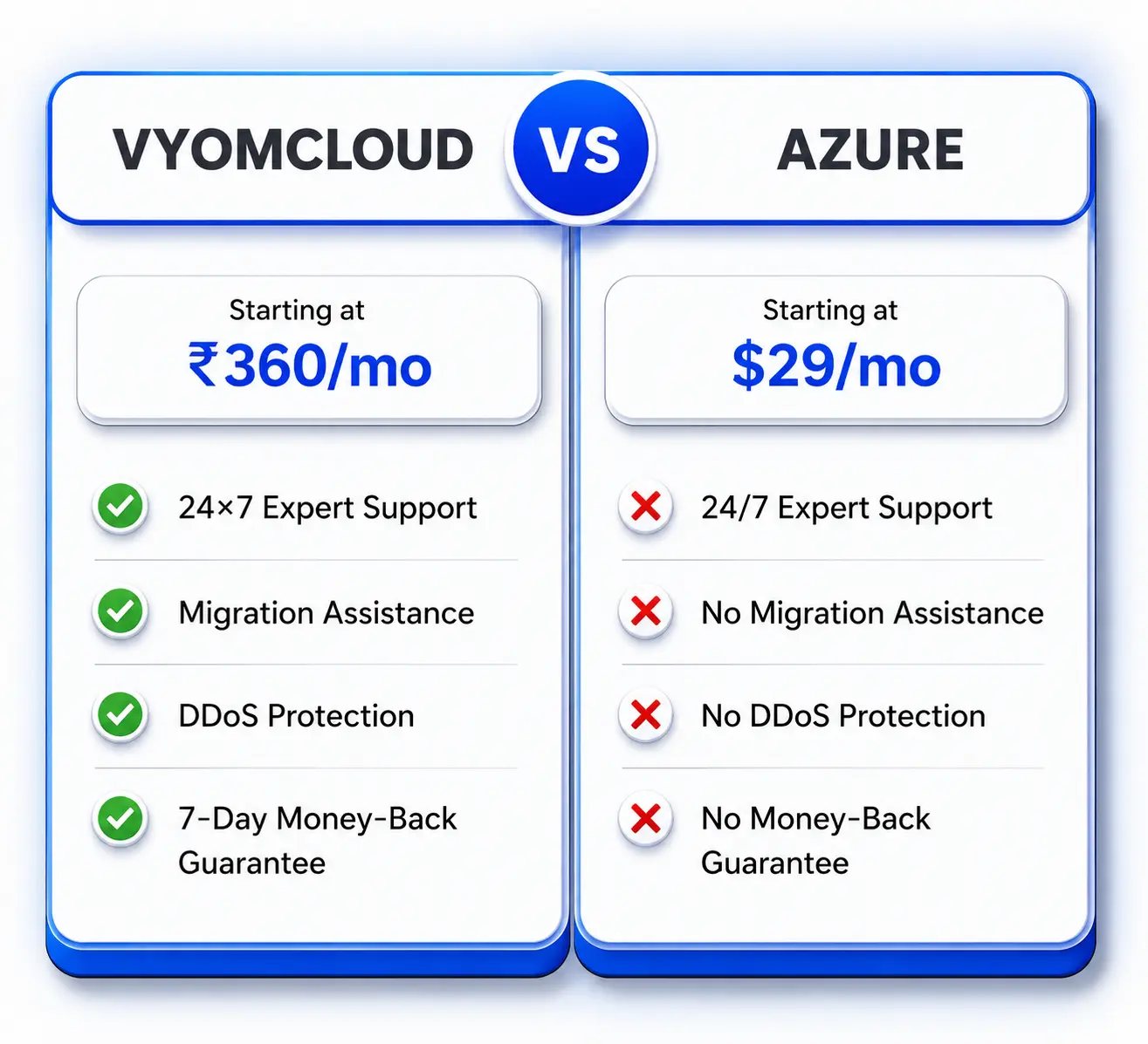 VyomCloud vs Azure Comparison